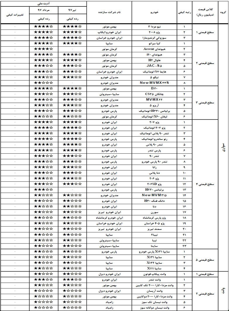 با کیفیت ترین خودرو سواری